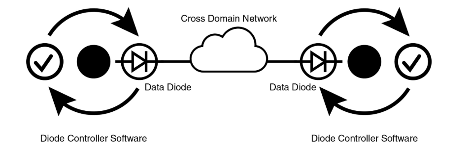 Data Diode Software